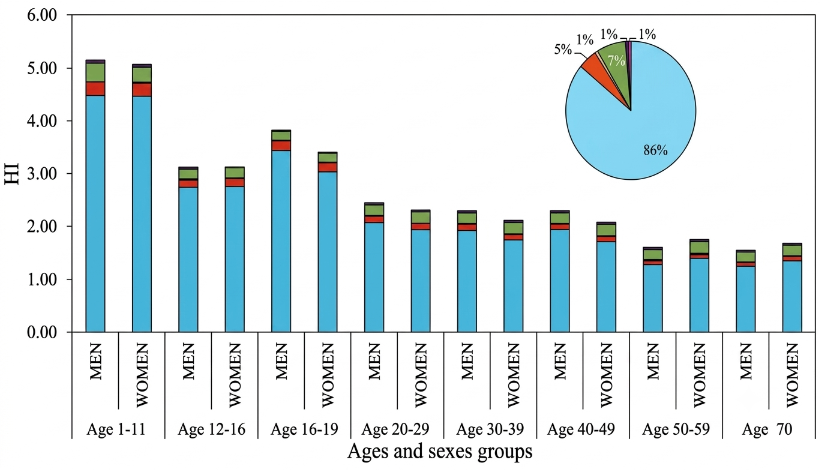 Hazard Index (HI) caused by exposure to DBPs
